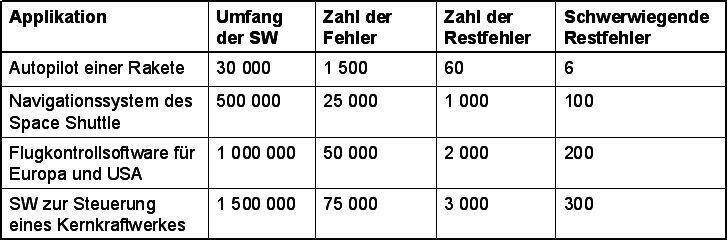 Tabelle 1: Restfehler in Software (Quategra)