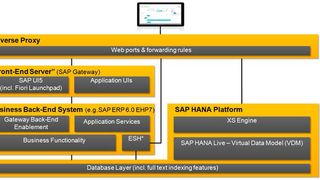 Vor allem die Bereiche Mobility, IoT, E-Commerce und Collaboration profitieren von den jüngsten Novitäten der SAP (im Bild: die Systemarchitektur für die SAP Fiori Apps). ( © SAP SE)