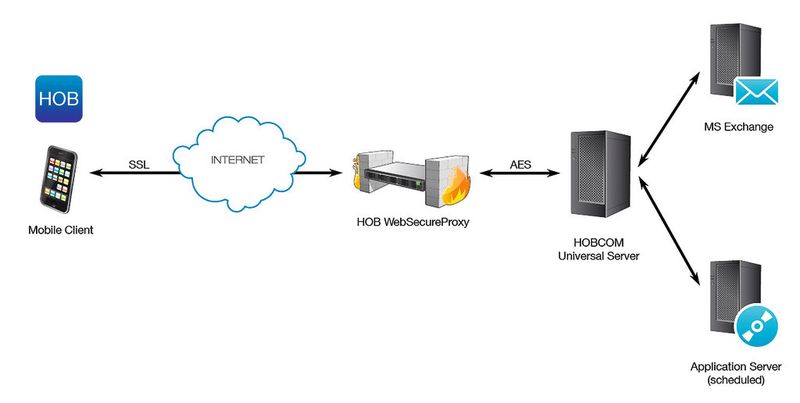 Funktionsweise HOBLink Mobile in Kombination mit HOB WebSecureProxy (Bild: HOB)