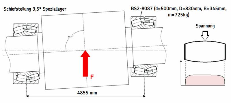 Kein Ausschwenken durch verbreiterten Außenring (Lastrichtung nach oben). (Bild: SKF)
