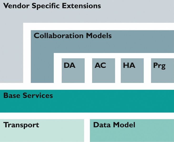 Das PLCopen-Profil von OPC-UA ist ein Vertreter eines auf den Basismechanismen DA, AC, HA, PRG basierten Collaboration-Modells. (Phoenix Contact)