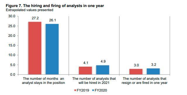 Im Jahr 2019 verblieben SOC-Analysten 27,2 Monate in der Position, 2020 waren es 26,1 Monate. Zudem gaben 2019 3 Analysten ihren Job auf oder wurden gefeuert, 2020 waren es im Schnitt 3,2 Analysten. (Fireeye)