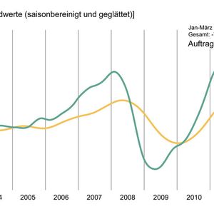 Trotz sinkender Auftragseingänge verzeichnet die deutsche Werkzeugmaschinenindustrie weiterhin mehr Umsatz.