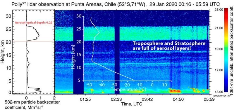Januar 2020: Dichte Rauchschwaden von den australischen Waldbränden zogen durch die ansonsten sehr saubere Atmosphäre über Punta Arenas. Hier in den Lidar-Messungen als grün-gelbe Schicht in einer Höhe von 20 bis 25 km zu sehen. (Bild: Cristofer Jimenez, Tropos)
