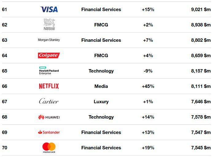 Die 100 erfolgreichsten Marken der Welt 2018 (Interbrand)
