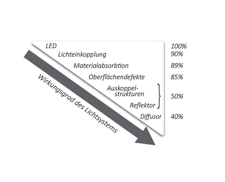 Bild 1: Die schematische Darstellung der Lichteffizienz. LED = 100%; Lichteinkopplung = 90%; Materialabsorbtion = 89%; Oberflächendefekte = 85%; Auskoppelstrukturen & Reflektor zusammen = 50%; Diffusor = 40%; Ohne Reflektor = 10%.  (Bild: Mentor)