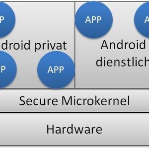 Zwei virtualisierte Systeme sorgen beim SiMKo-Ansatz für die Trennung zwischen privatem und dienstlichem Bereich.