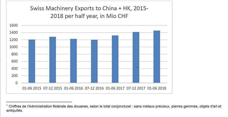 Exportation de machines suisses vers la Chine pour la période 2015 - 2018, en millions de CHF. (SCC)