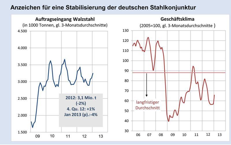 Aktuelle Daten aus der Stahlindustrie. (Bild: Wirtschaftsvereinigung Stahl)