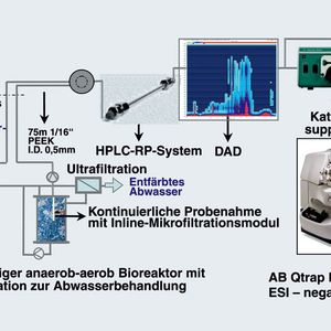 Abb.1: Anaerob/aerober zweistufiger Bioreaktor mit integrierter Ultrafiltration und
kontinuierlich Bypass-gekoppeltem Online-MF-IP-HPLC-DAD-IC-ESI-MSMS-Analysensystem