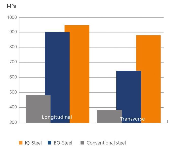 Ergebnisse der Umlaufbiegeversuche. Es sind deutliche Unterschiede zu konventionellem Stahl erkennbar. (GWJ)