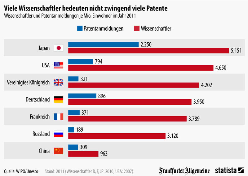 Die Infografik zeigt die Zahl der Patente und Wissenschaftler pro Million Einwohner in ausgewählten Staaten. (Frankfurter Allgemeine, WIPO/Unesco; Statista)
