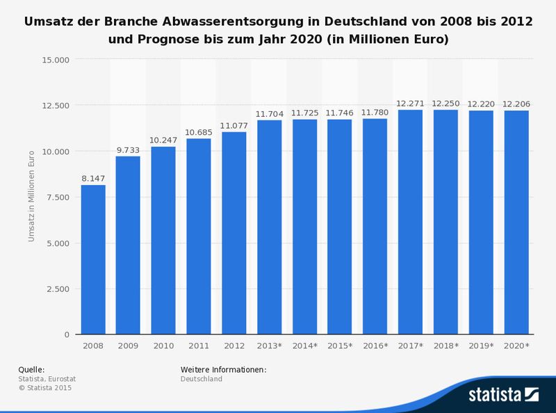 Umsatz der Branche Abwasserentsorgung in Deutschland von 2008 bis 2012 und Prognose bis zum Jahr 2020 (in Millionen Euro) (Quelle: Statista, Eurostat)