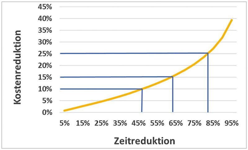 Bild 4: Empirischer Zusammenhang zwischen MCT-Reduktion und Kosten­reduktion. (Wertfabrik)