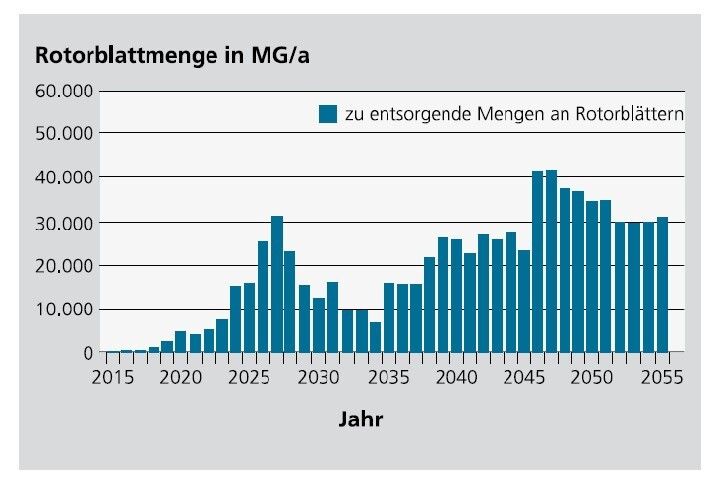 Die ersten Ausläufer der Altrotoren-Flut werden ab dem Jahr 2020 erwartet. Bis dahin sollten sinnvolle Prozesse zu deren Wiederverwertung bereit stehen. (Dewi Magazin)