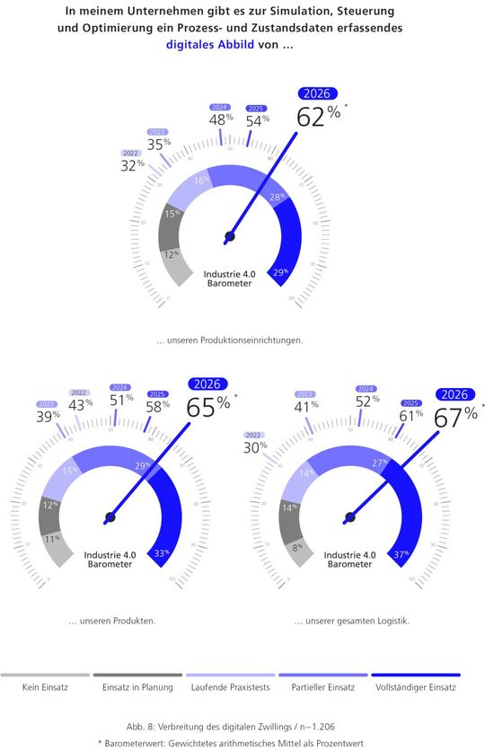 Verbreitung des digitalen Zwillings.(Bild:  MHP)