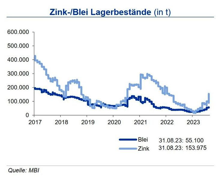 Die Zinkbestände an der LME zogen im August kräftig an und liegen nach den zu Anfang des Jahres erreichten Tiefständen bei knapp 154.000 t und damit doppelt so hoch wie im Vorjahr. An der SHFE gingen die Vorräte zurück auf gut 43.000 t. Die Bestände konnten sich jedoch im Vergleich zum Ende des letzten Jahres verdoppeln. Die Bleibestände an der LME lagen nur knapp über den Beständen zum Ende des Vormonats. An der SHFE stiegen die Bestände um gut 12 %; sie liegen aber um ein Viertel geringer als im Vorjahr. In den Lagern der Comex befanden sich zum Monatsende August unverändert 3.000 t Zink und 1.350 t Blei. Der Lageraufbau an der LME sichert die Zinkversorgung, die jetzt bei gut fünf Tagen liegt. Die Bleibestände reichen für einen Verbrauch von drei Tagen aus. (Bild: siehe Grafik)