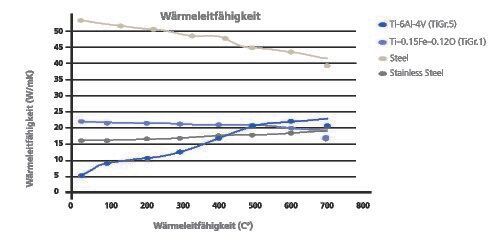 Wärmeleitfähigkeit in Abhängigkeit der Temperatur von Titan-(Legierungen) und Stahl sowie Rostfrei-Stahl.(Bild:  Mikron)