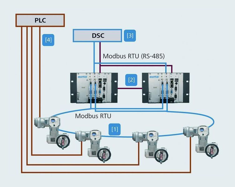 Beispiel 3: GALP-Öltanklager 86 Antriebe [1] befinden sich im Modbus RTU Ring, die im Notfall auch über eine gesonderte SPS mit paralleler Kommunikation betätigt werden können [4]. Der Normalbetrieb wird von einem Leitsystem [3] abgewickelt, das über redundante Modbus RTU Leitungen mit den Master Stations kommuniziert. Die beiden Master Stations synchronisieren sich über eine Direkt-Verbindung [2]. (Archiv: Vogel Business Media)