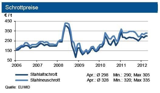 Bei stabilen Schrottpreisen aber festeren Erzkontrakten ergibt sich ein leichtes Aufwärtspotenzial für die Stahlpreise. Tendenz Schrottpreise: im Mai seitwärts, Stahlpreise in Europa Potenzial für plus zei prozent. (Quelle: EUWID / Grafik: IKB)