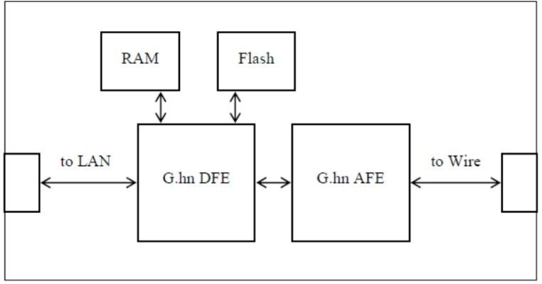 Bild 6: Prinzipieller Aufbau eines G.hn-Transceivers mit dem Marvell Chipsatz (Bild: Avnet Memec)