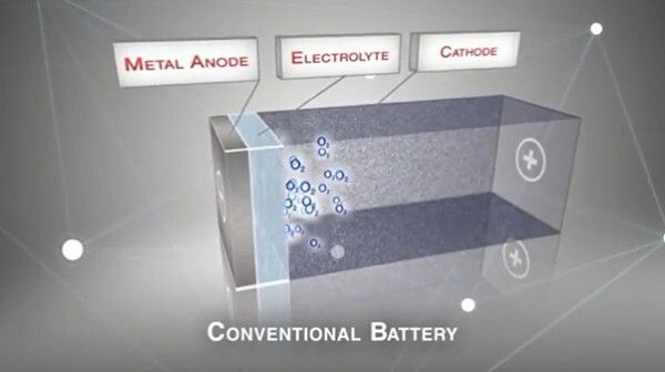 Sauerstoff ist der Schlüsselstoff, um in Metall gespeicherte Energie freizusetzen. Metall-Luft-Batterien haben eine Luft-Elektrode, die Sauerstoff direkt aus der Umgebungsluft holt, was diese Zellen besonders leicht macht. (Phinergy)