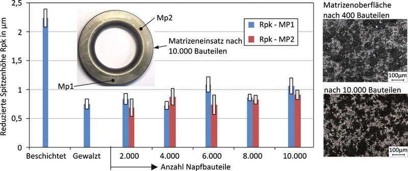 Bild 5: Untersuchungsergebnisse der Matrizenoberfläche. (IUL)