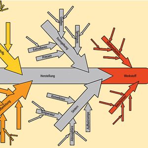 Bild 1: Es gibt eine Vielzahl von Produktionsparametern, die das Gefüge technischer Keramik und damit dessen Anwendungseigenschaften beeinflussen. Ein Schlüssel liegt in der Aufbereitung der Rohstoffe.