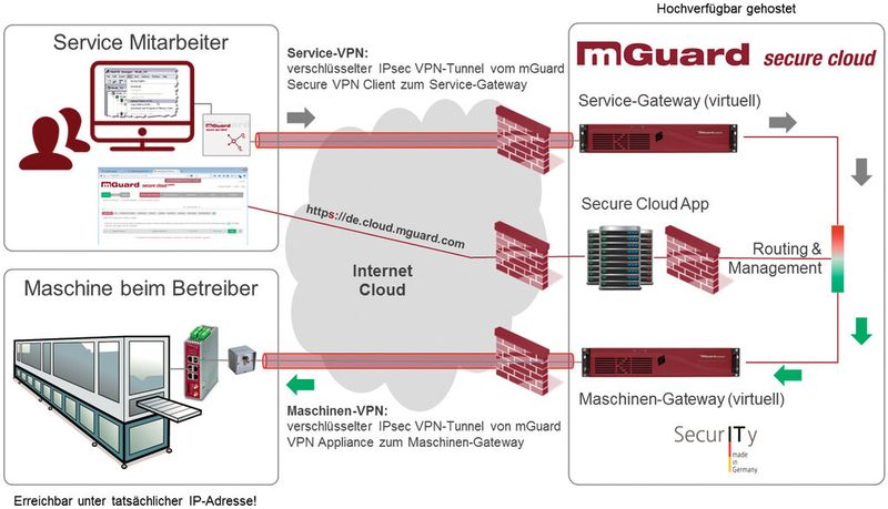Der Weg durch die Cloud. (Bild: Innominate Security Technologies)