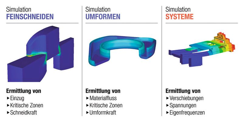 Bild 4: Auch beim Feinschneiden kommt man mit der Simulation schneller und sicherer zum Ziel. (Bild: Feintool)