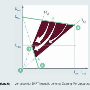 Verhalten der DART-Netzteils bei einer Störung (Prinzipdarstellung) 