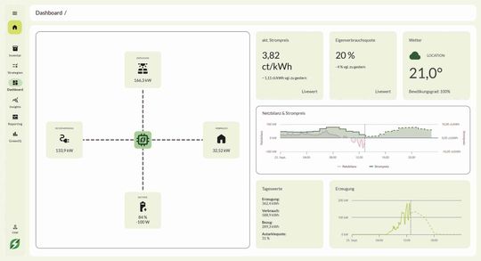 Ganzheitliche Optimierung: Greencore AI optimiert anhand von Prognosen in Echtzeit das Energiesystem.(Greenflash)