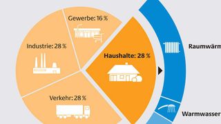Laut einer Statistik der Dena verbrauchen deutsche Haushalte genauso viel Energie wie die Industrie in Deutschland. (Bild: Dena)