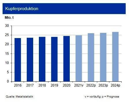 Die globale Kupferminenproduktion konnte die Förderung bis Ende März 2022 um 2,6 % ausweiten, obwohl Chile – der größten Förderer weltweit –das Vorjahresniveau der Produktion um 7 % unterschritt. Die Kapazitätsauslastung der Kupferminen reduzierte sich um 1,9 %. Indonesien und Peru verbuchten starke Zuwächse nach der Erschließung neuer Minen, aber auch die Demokratische Republik Kongo steigerte ihren Output. Die Raffinadeproduktion zog bei einer um 0,9 % höheren Kapazitätsauslastung um 2,9 % an, wobei die Recyclingproduktion aufgrund des geringen Schrottangebots unterdurchschnittlich expandierte. Der Anstieg im weltweiten Verbrauch betrug 3,2 %. Überdurchschnittlich fiel die Erholung beim Verbrauch in China aus. Der Verbrauch in Russland und der Ukraine dürfte im Gesamtjahr 2022 sinken. Impulse kommen von der Energiewende und dem Trend zur E-Mobility. Der bisher entstandene Angebotsüberschuss von knapp 77.000 t dürfte bis Jahresmitte 2022 abgebaut werden und voraussichtlich in ein Defizit übergehen. (Bild: siehe Grafik)