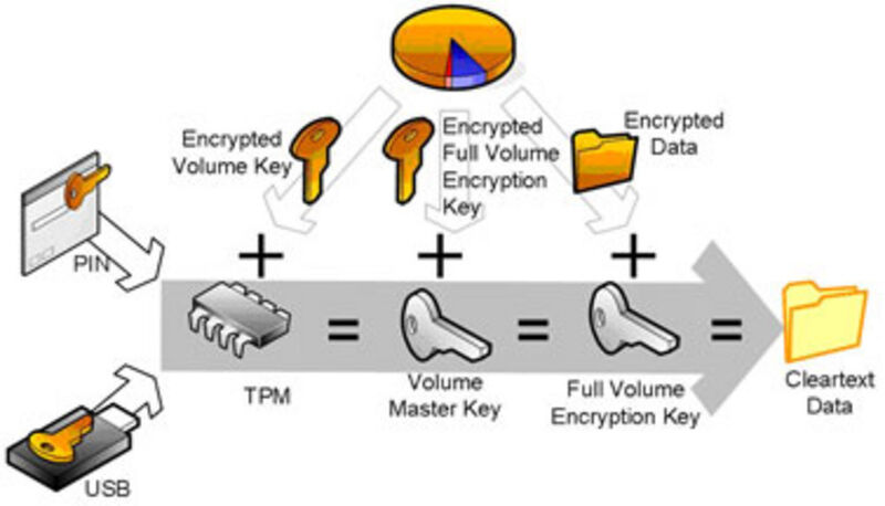 Zugriff auf Bitlocker-geschützte Laufwerke mit erweiterter Sicherheit (Quelle: Microsoft). (Archiv: Vogel Business Media)
