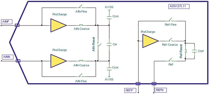 Bild 1: Der breitbandige Delta-Sigma-ADC ADS127L11 (24-Bit, 400 kSample/s) ist mit Pre-Charge Buffern ausgestattet. 