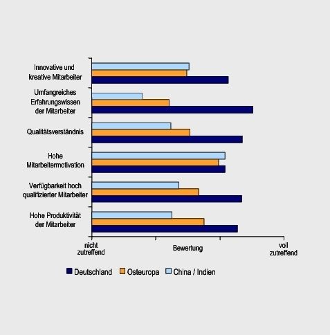 Einer Umfrage unter Führungskräften aus der Industrie zu Folge bieten in Deutschland Standortfaktoren wie die Verfügbarkeit hoch qualifizierter Mitarbeiter, ein guter Technologiezugang und Performance-Faktoren wie Produktivität und Prozessqualität deutliche Vorteile gegenüber Osteuropa und Asien. Quelle: RWTH Aachen/Kienbaum (Archiv: Vogel Business Media)