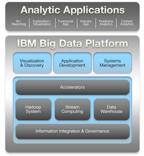 Die Big-Data-Plattform von IBM im Schaubild (IBM)
