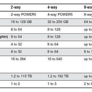 Skalierbarkeit des DS8000-Speichersystems im Überblick