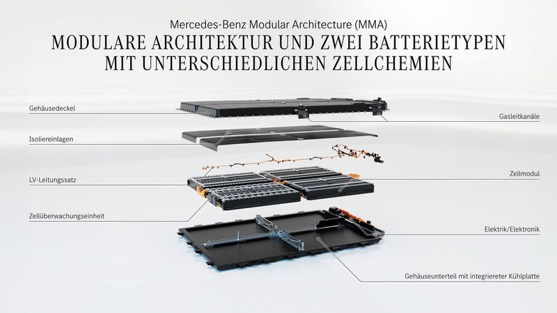 Modulare Batteriearchitektur. (Bild: Mercedes-Benz Group AG)