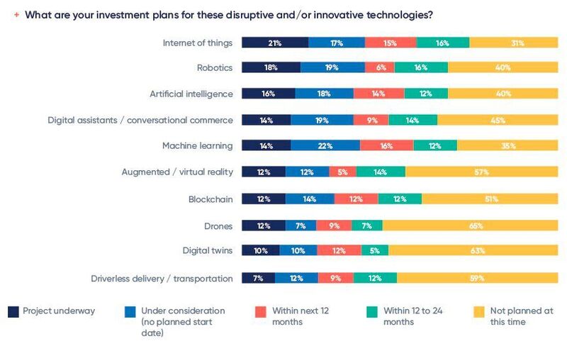 Abbildung 1: Geplante Investitionen für disruptive und innovativen Technologien (ToolsGroup)