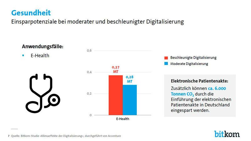 Im Bereich E-Health können bei einer schnellen Digitalisierung bis zu 0,4 Megatonnen CO2 im Szenario bis 2030 eingespart werden. Allein die Einführung der elektronischen Patientenakte spart 6.000 Tonnen Kohlendioxid jährlich ein. (Bitkom)