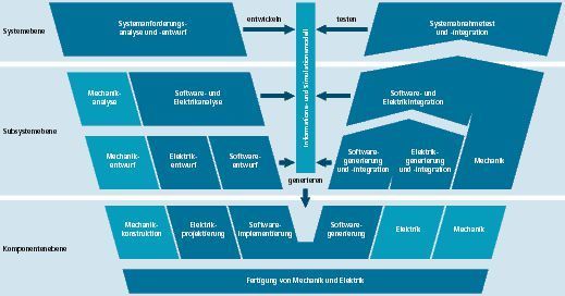 Bild 2: Für die funktionelle Entwicklung vollständiger Automatisierungsprojekte wird ein um das zentrale Informations- und Simulationsmodell erweitertes, interdisziplinäres V-Modell herangezogen.  (Bild: Institut für Werkzeugmaschinen und Betriebswissenschaften, TU München)