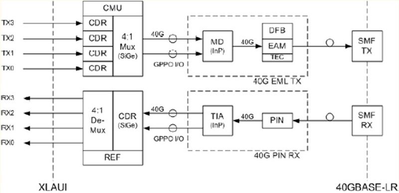 Abbildung 4: Prinzipielles Schaltbild 40 GBASE-LR seriell; Bild: Dr. Franz-Joachim Kauffels (Archiv: Vogel Business Media)
