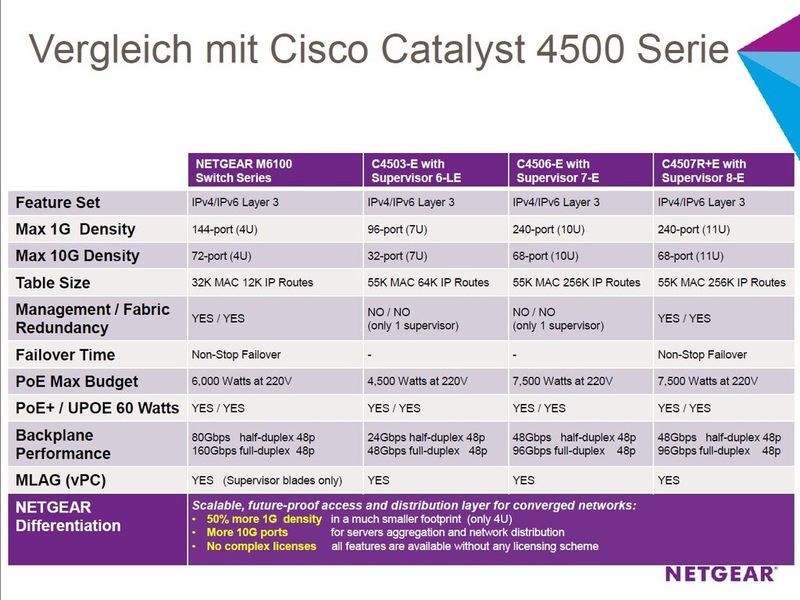 Gegenüber Ciscos Catalyst 4500 Serie punkte man dagegen mit höherer Portdichte und vereinfachtem Lizenzmodell. (Bild: Netgear)