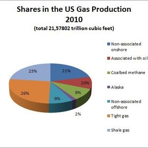 Since C4 hydrocarbons, that are required for the production of butadiene, are found to a much lesser extend in shale gas than e.g. crude oil, this development increases the depency on foreign imports. Already in 2010, shale gas accounted for 23% of the US gas production...