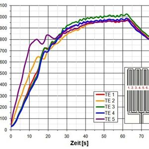 Der Werkstoffs 22MnB5 wird auf mindestens 900 °C innerhalb von 20 s erwärmt.