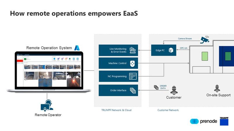 Der Preis in der Kategorie „Scale!“ geht in diesem Jahr an zwei Unternehmen aus Baden-Württemberg: Das Hochtechnologieunternehmen Trumpf Werkzeugmaschinen SE + Co. KG hat mit dem KI-Startup Prenode eine neue Lösung für die Fernsteuerung von Anlagen entwickelt. Seine Laserschneidmaschinen werden mit Kameras und Sensoren ausgestattet und mit der Cloud vernetzt, damit Trumpf jede Bewegung aus dem Remote Control Center in Neukirch/Sachsen steuern kann. (Bild: Trumpf/Prenode)