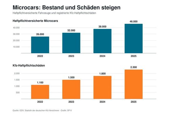 Die Zahl der Microcars in Deutschland ist deutlich gestiegen. Parallel gingen die Unfallzahlen von Microcars nach oben (Grafik zum Vergrößern bitte klicken).(Bild:  sp-x/KI-generiert. Datenbasis stammt von GDV)