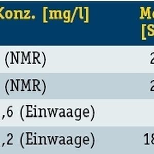 Tabelle 1: Vergleichsmessung der infrage kommenden Silanole mit AAS und ICP